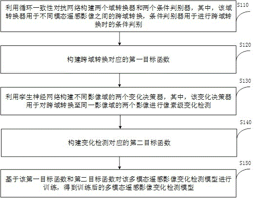 多模态遥感影像变化检测方法、模型生成方法和终端设备与流程