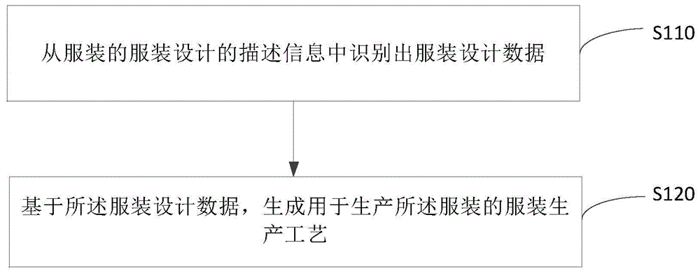 服裝生產工藝生成方法裝置和服裝生產方法裝置與流程