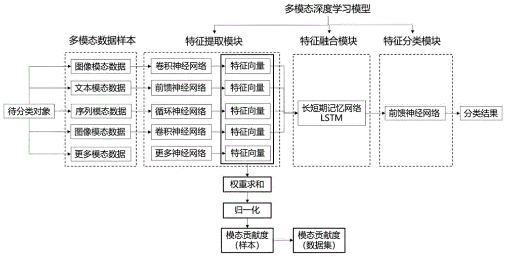 基于多模态深度学习分类模型的模态贡献度的计算方法