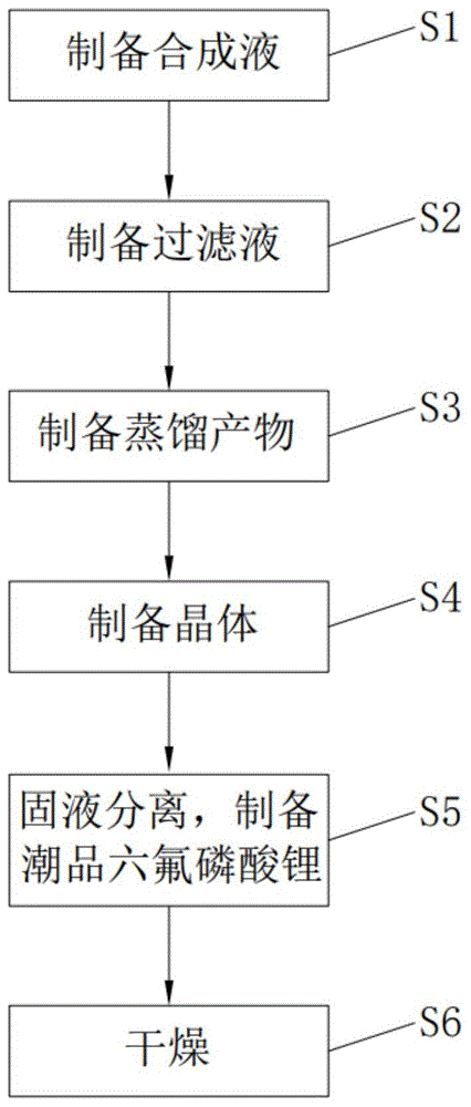 六氟磷酸锂工艺流程图图片