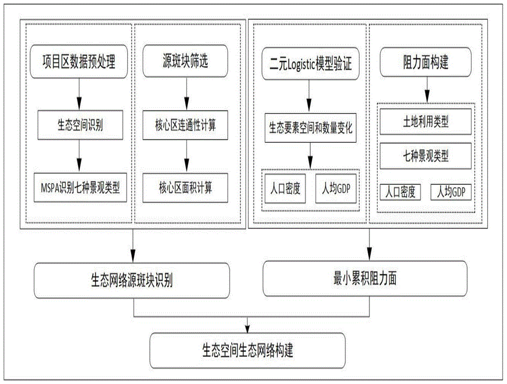 一種顧及規劃佈局與要素配置合理性的生態空間網絡優化方法