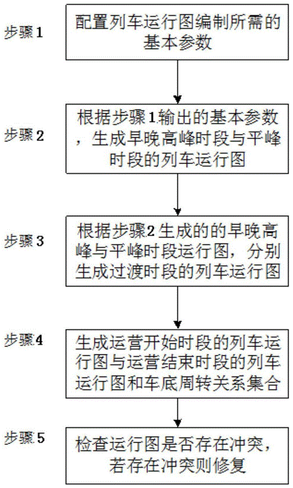 一種面向單一運行交路的城軌列車運行圖自動編制方法