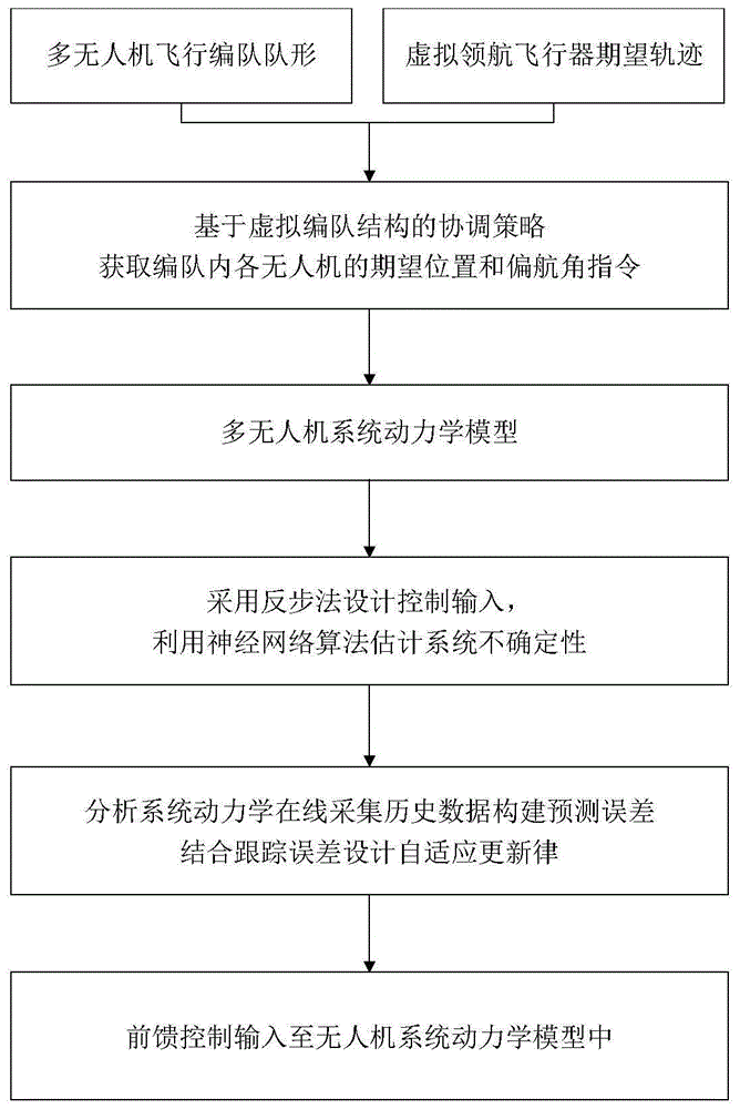 基于虚拟领导者的飞行编队协同自适应跟踪控制方法