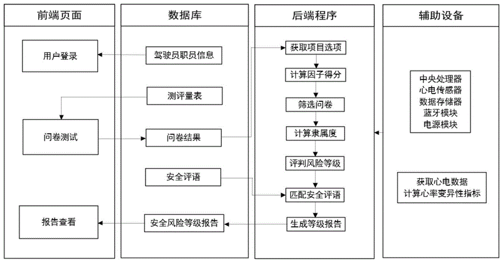 一種城市軌道交通駕駛員安全風險測評模型及系統