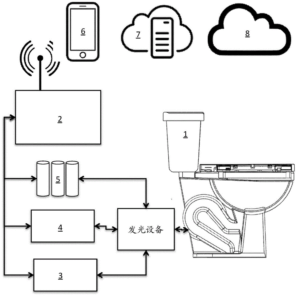 具有可定制特征集的智能网络化便器系统的制作方法