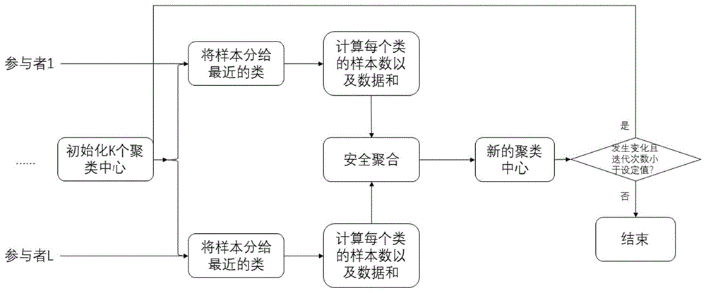 一種面向k-means聚類算法的聯邦學習方法