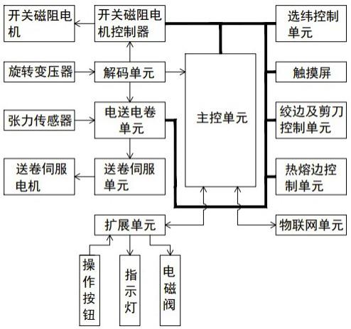 一种剑杆织机的模块化控制系统的制作方法