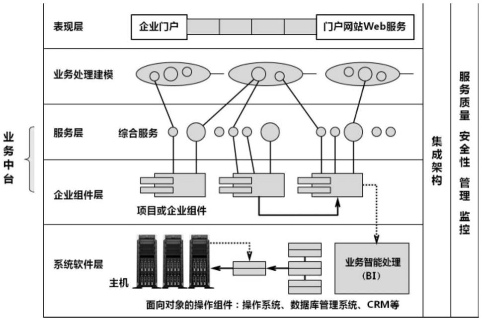 基於soa與分佈式部署的規則引擎的架構系統