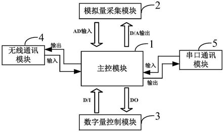 用於主流煙氣多光譜分析儀的嵌入式控制系統的製作方法