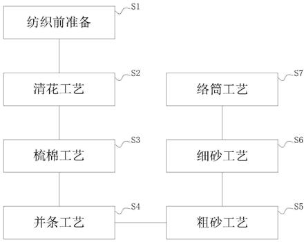 一种有机棉莫代尔复合纱线的纺纱方法与流程