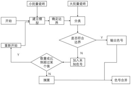 基於機器學習的瓷磚色號自動分類歸類的方法及裝置