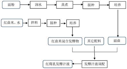 腐乳的制作过程图片