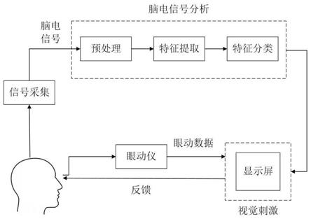 一种基于眼动追踪下视觉目标动态可变的脑机接口方法