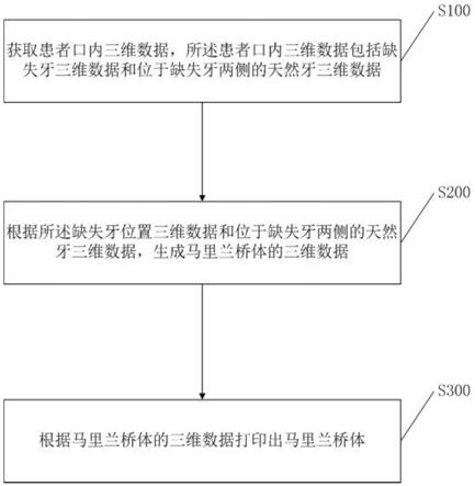 一種馬里蘭橋體制作方法馬里蘭橋體及修復義齒與流程