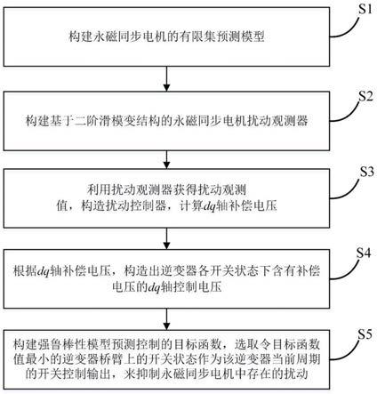永磁同步电机的强鲁棒性模型预测控制方法及系统 
