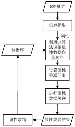 一种用于多目标雷达辐射源跟踪的属性数据关联方法