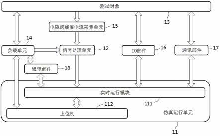 測試對象在線閉環測試系統以及方法與流程