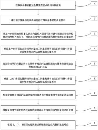 刑事案件法庭观点生成方法