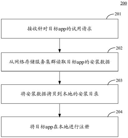 雲手機安裝應用的方法,系統和客戶端雲手機與流程