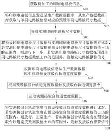 SMT产线接驳台调宽控制方法、装置、设备及存储介质与流程