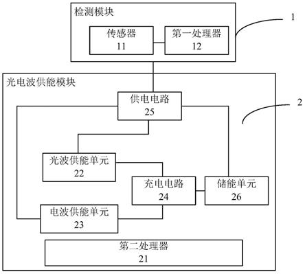 健康管理技术领域,具体涉及一种光电波健康多参数检测仪及控制方法