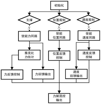 一种虚拟力伺服柔顺控制方法与流程