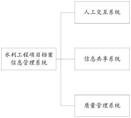 本發明涉及園林綠化技術領域,特別涉及一種水利工程項目檔案信息管理