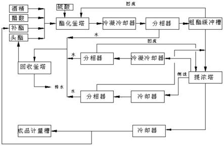 乙酸丁酯工艺流程框图图片