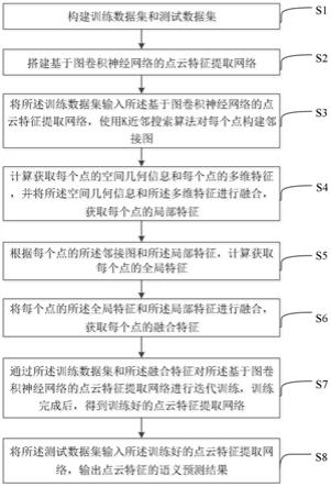 基于图卷积神经网络的点云特征提取方法及装置