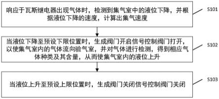 一种瓦斯继电器气体在线监测方法及装置与流程