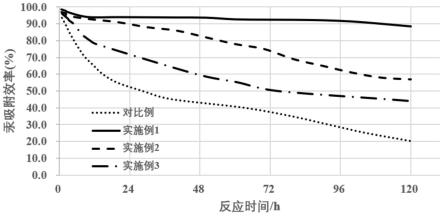 一种协同脱除烟气中汞及二氧化硫的复合吸附催化剂及其制备方法和应用与流程