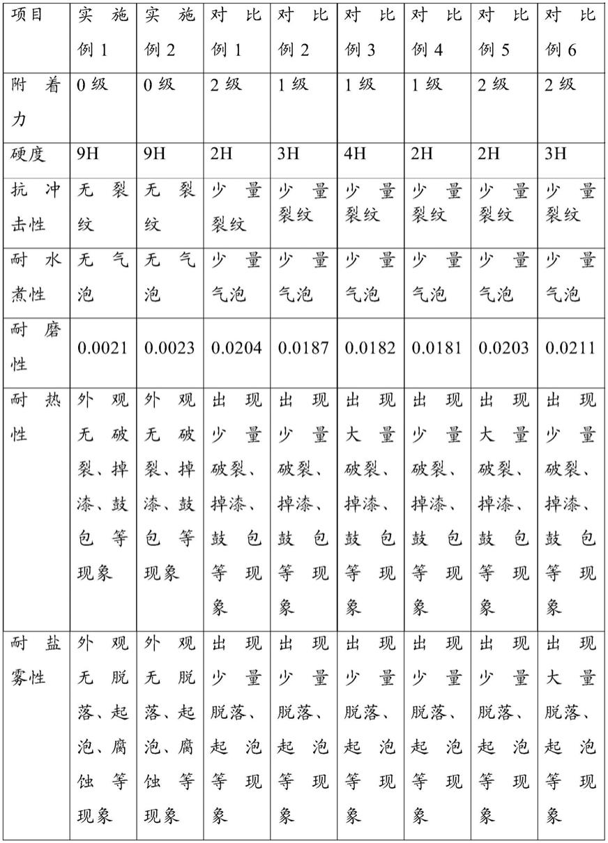 一种五金表面仿搪瓷效果的水性耐高温涂料及其制备方法与流程