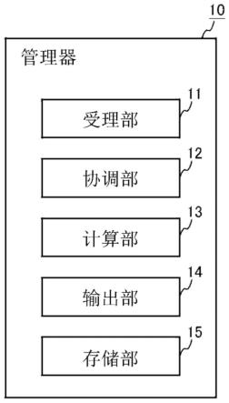 管理器、车辆控制方法、非暂时性存储介质、车辆与流程