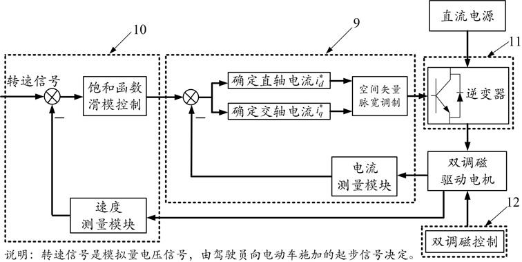 一种提高电动车启动性能的驱动电机及其综合控制方法