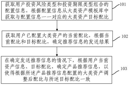 资产信息推送方法及装置与流程