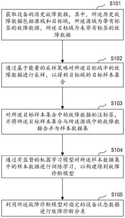 基于主动学习的自适应故障诊断方法、装置及相关介质与流程