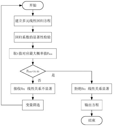 基于多元线性回归的设备能耗预测方法及装置与流程