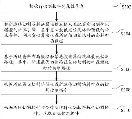 物料切割方法、装置、控制系统、存储介质及电子设备与流程