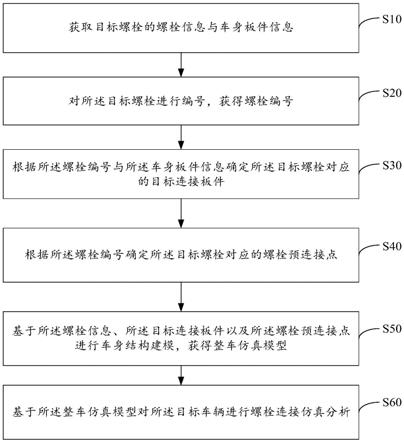 螺栓连接仿真分析方法、装置、设备及存储介质与流程