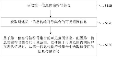 一种信息传输符号的处理方法、装置、设备和可读介质与流程