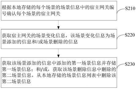 场景信息同步方法、装置及存储介质、电子装置与流程