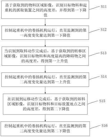 一种起重机控制方法、系统及存储介质与流程