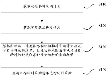 建筑物料管理系统及方法与流程