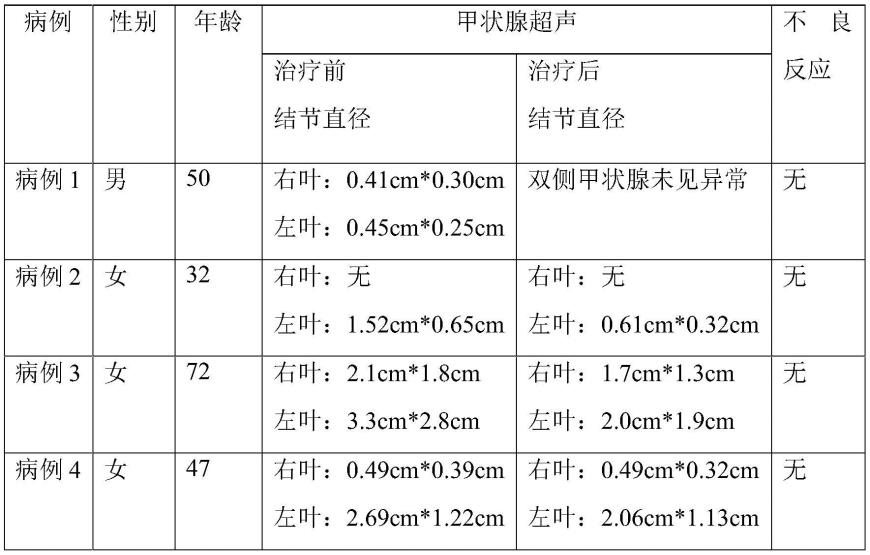 一种治疗甲状腺结节的中药组合物及其制备方法和应用与流程