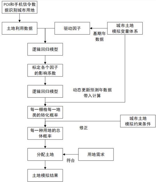 一种土地利用变化模拟预测方法、装置、设备及介质