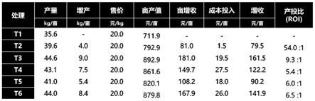 延缓作物旺长促进花芽分化的水溶混合肥料及其施肥方法与流程