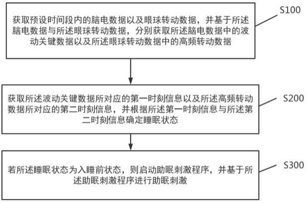 一种助眠刺激控制方法、装置、助眠设备及存储介质与流程