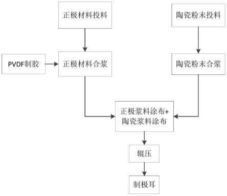 一种正极片制备方法、正极片、电池制造方法及电池与流程