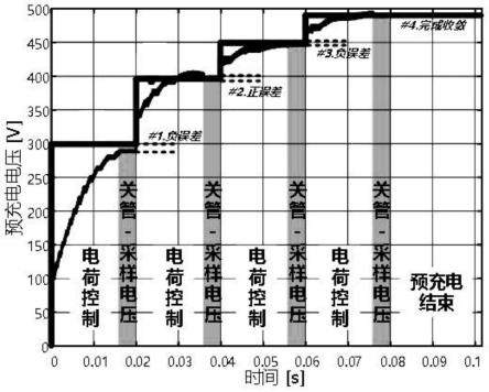 一种针对电动汽车高压直流充电的预充电控制系统及方法与流程