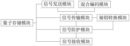 一种基于量子通讯的数据保密传输系统的制作方法